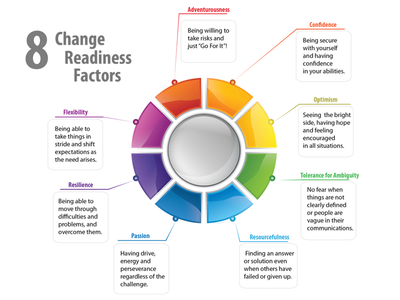 What Is A Change Readiness Assessment